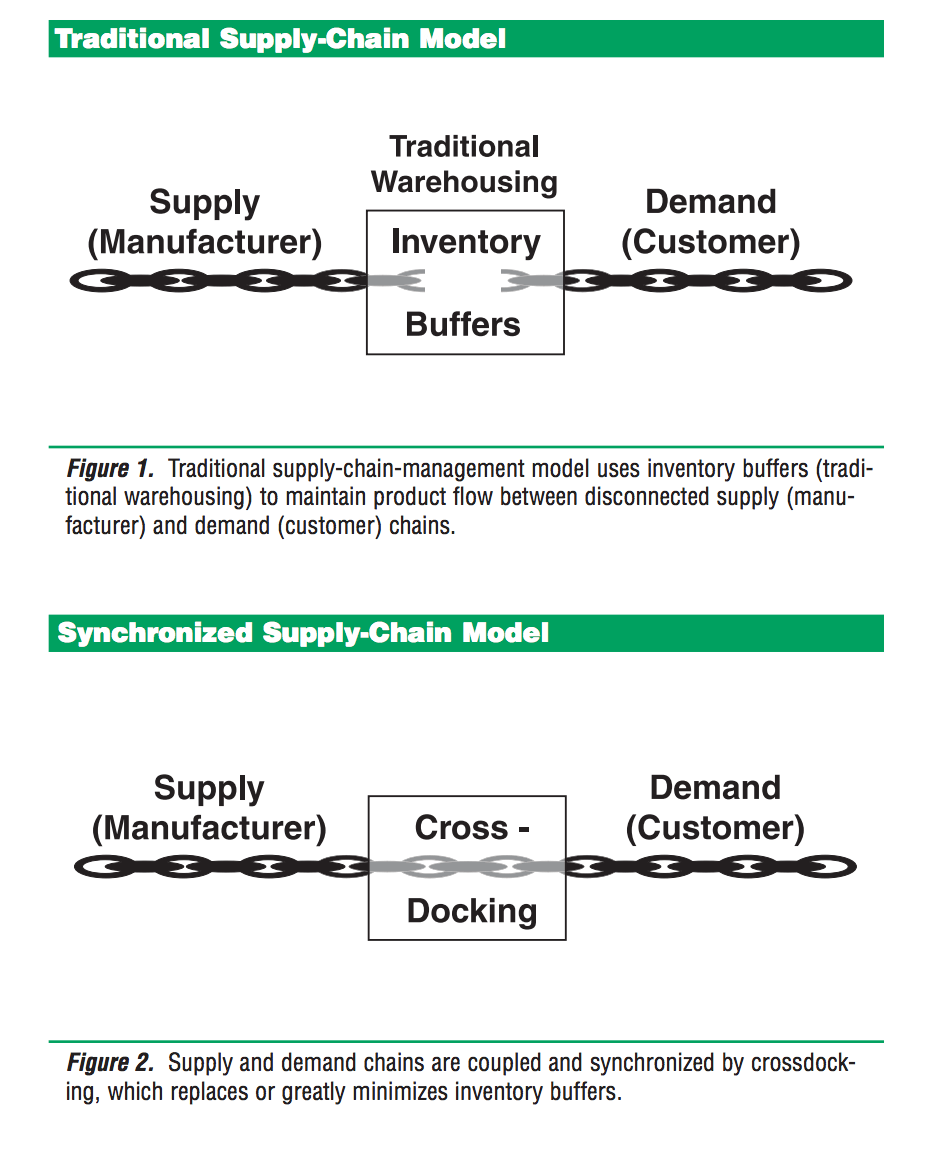 CrossDocking The World's Most Underutilized Logistic Hack