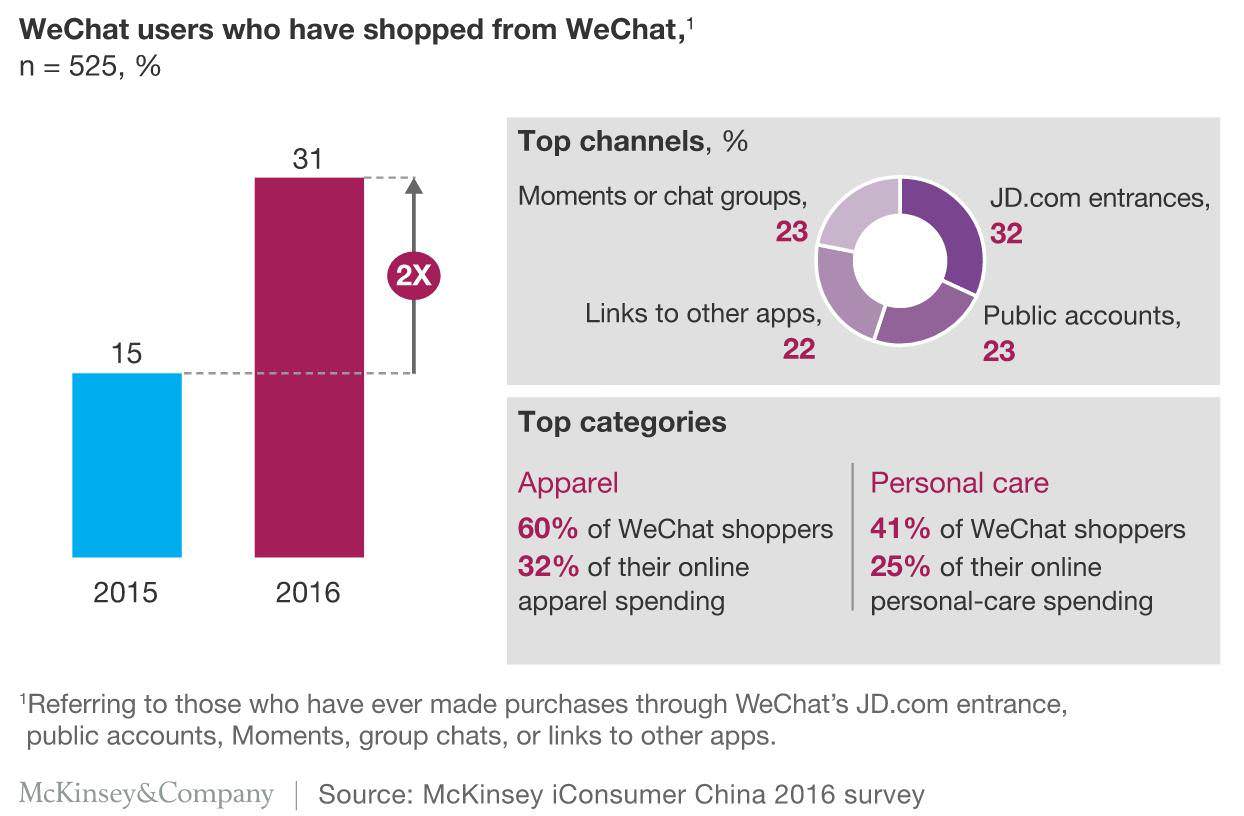 weChat users and ecommerce