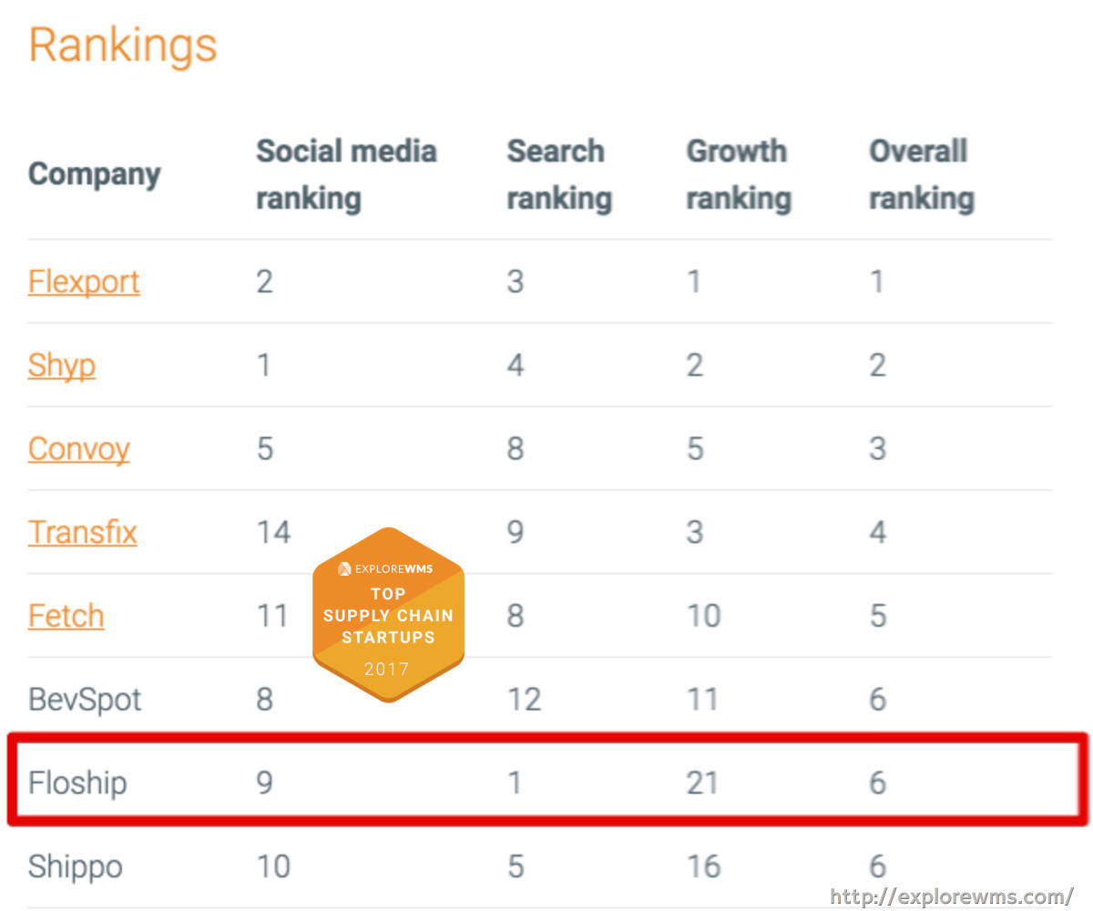 Floship Wins Ecommerce Supply Chain ranking