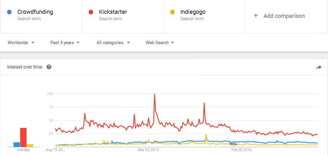 Google Trend graph of Crowdfunding v. Kickstarter v. Indiegogo