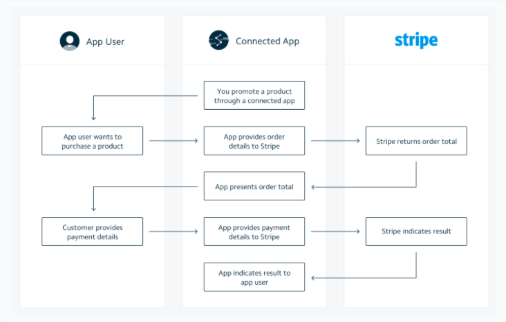 Relay helps e-commerce retailers sell their products via mobile apps and social networking sites