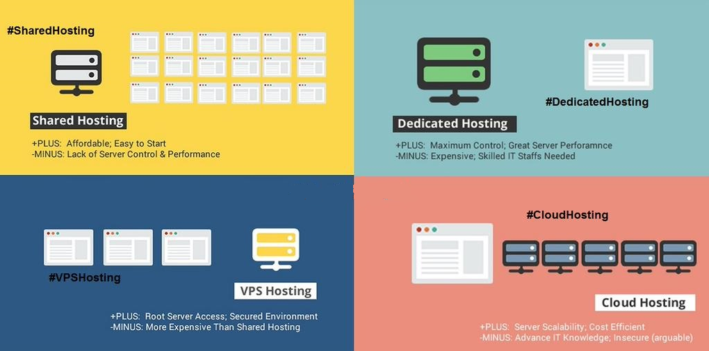 You can’t get away with a shared hosting solution for Magento