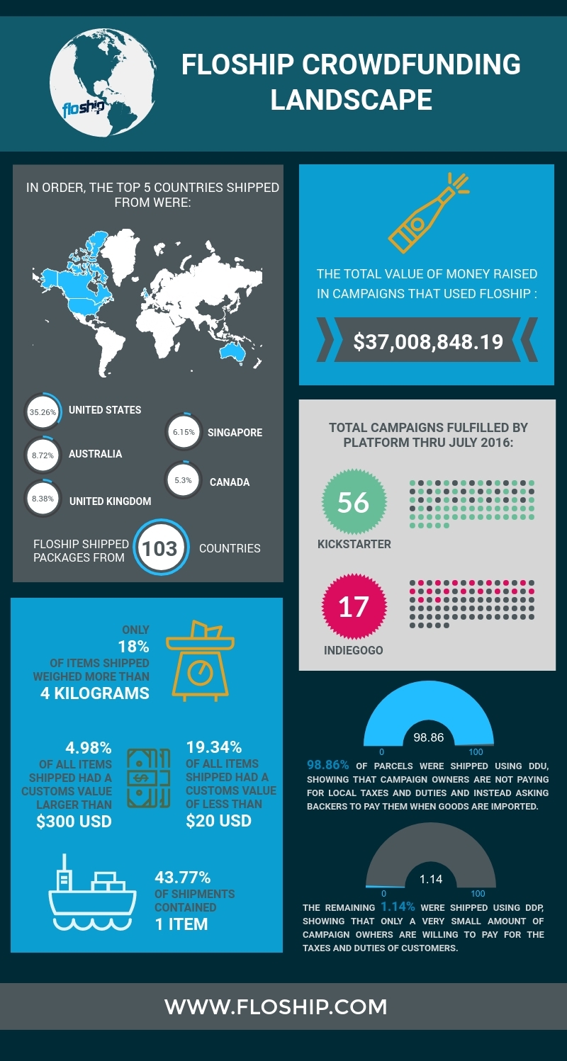 Floship Crowdfunding Map