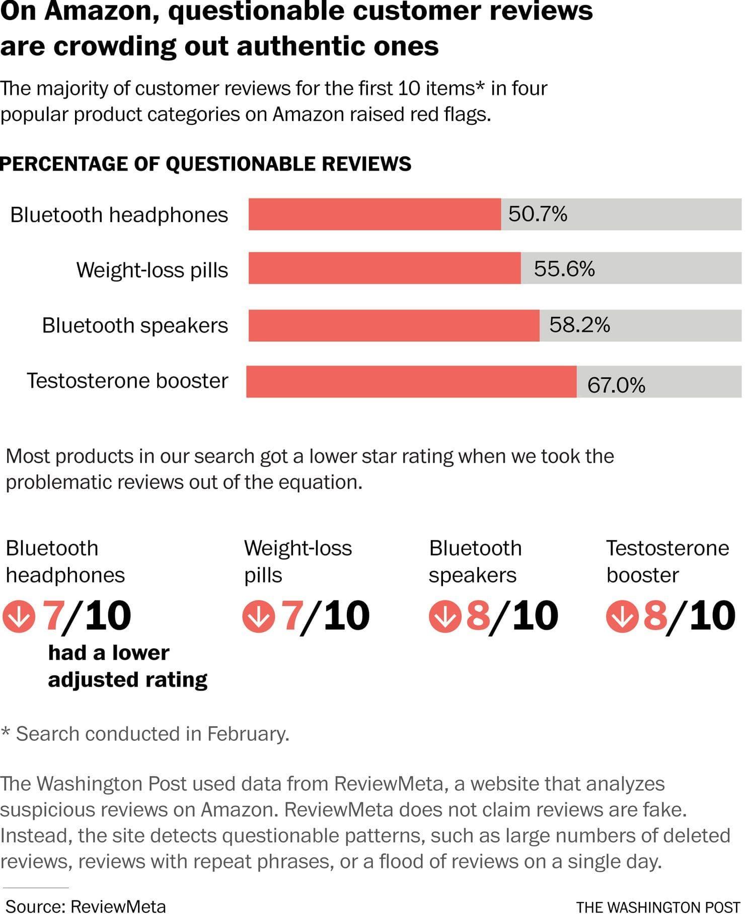 Products with the most of problematic reviews, according to a study by Washington Post.