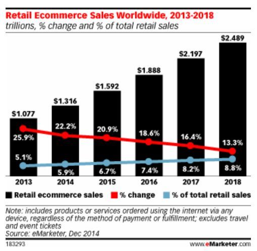 retail ecommerce sales worldwide