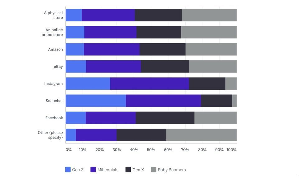 ecommerce sales channel