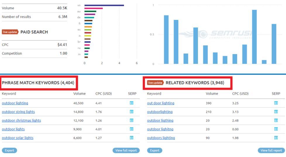 SEMRush Keyword Research