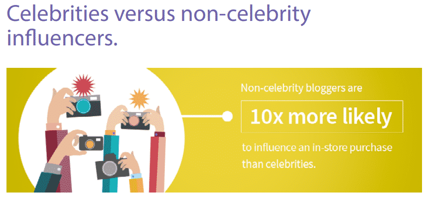Celebrity Influencers vs Non-Celebrity Bloggers