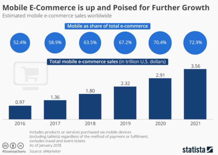 M-Commerce Worldwide Growth