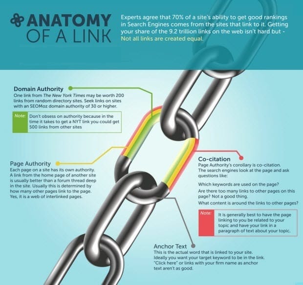 Anatomy of a Link