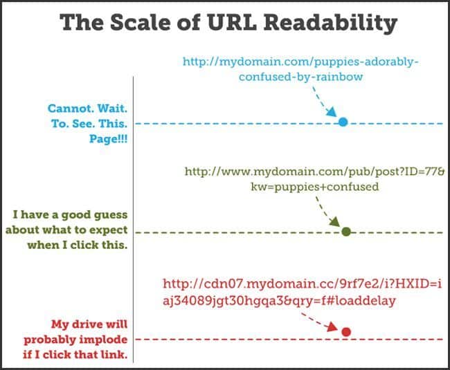 MOZ SEO Scale of URL Readability