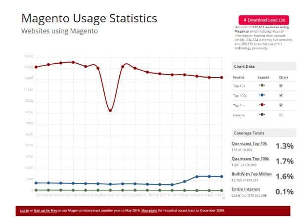 magento usage statistics