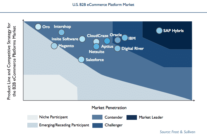 B2B Ecommerce Platforms compared