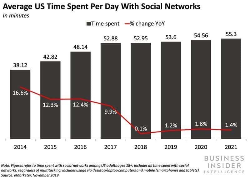 Time spent on Social Networks