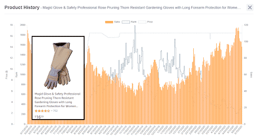 Gardening and Backyard Activities Brand Product History