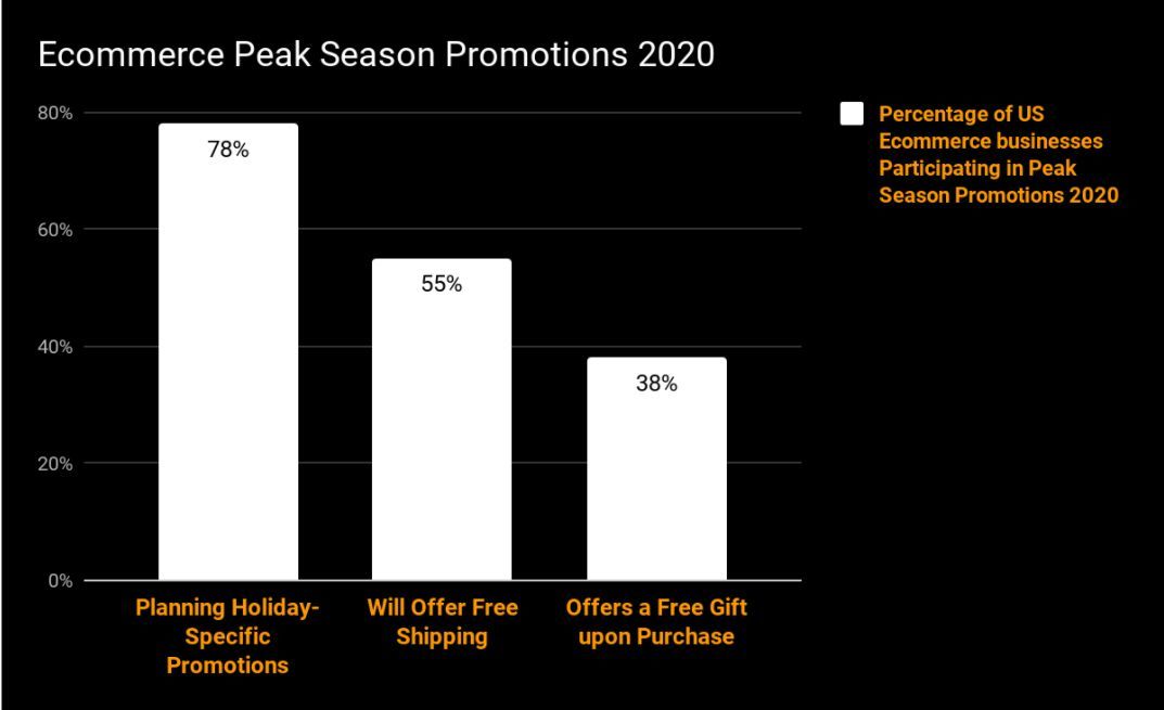 Ecommerce Peak Season Shipping Promotions
