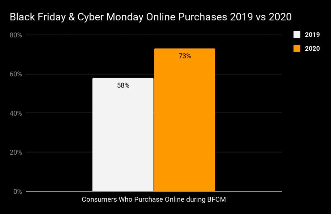 Ecommerce Peak Season Shipping Black Friday Dead