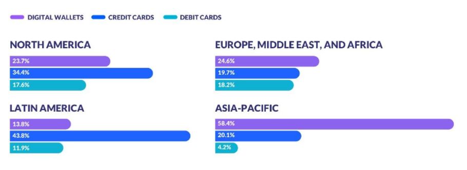 Consumer Purchasing Behavior Per Region