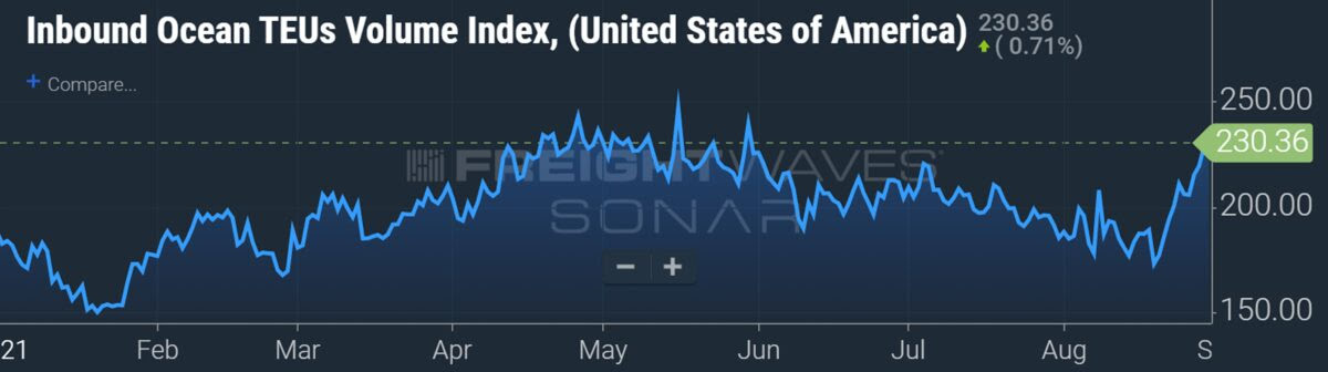 Inbound Ocean TEU Volumes Index