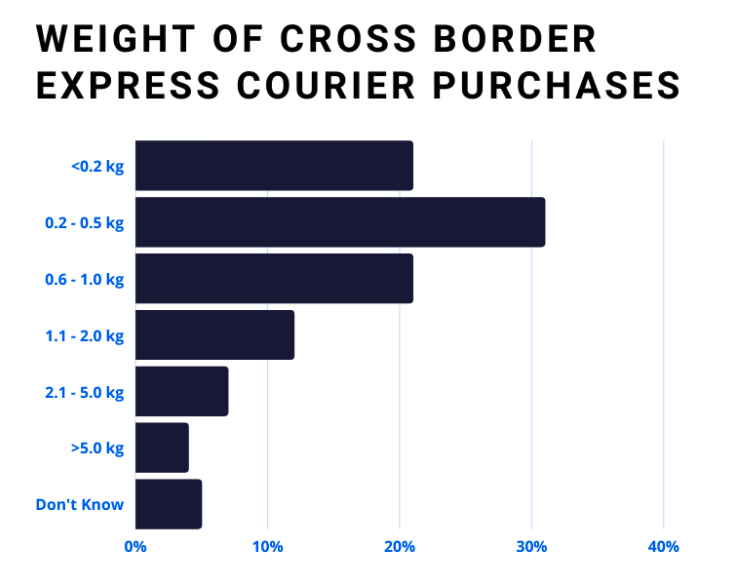parcel weights for cross border courier purchases