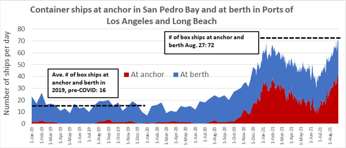 container ships at anchor in San Pedro Bay/Ports of LA & Long Beach