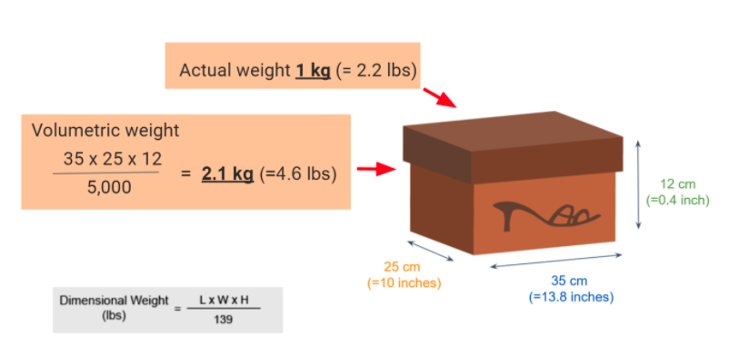 volumetric weight vs actual weight