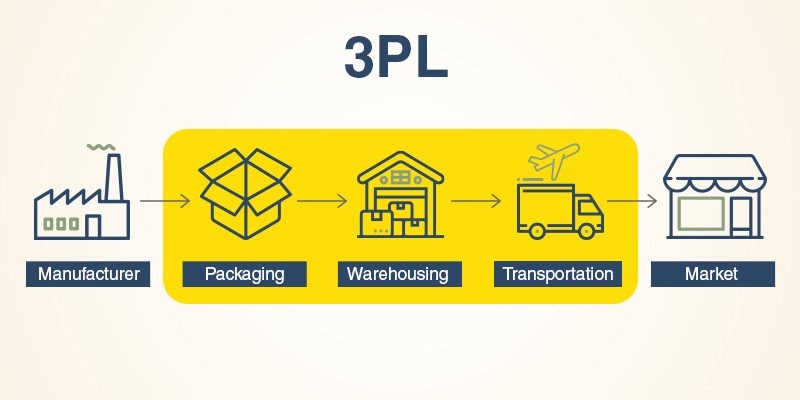 What is 3rd party logistics?