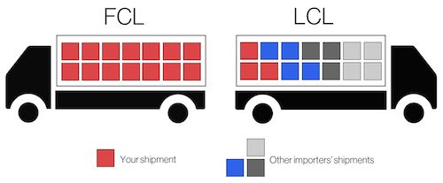 What does full container load mean?