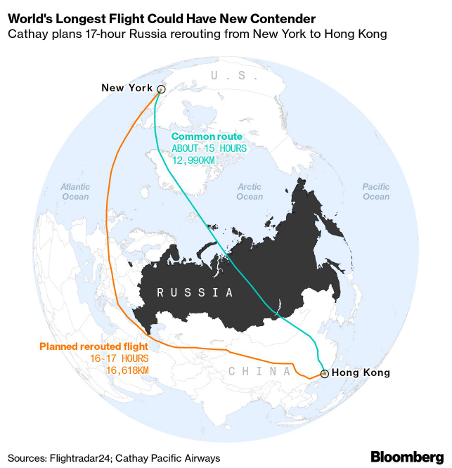 the world’s longest commercial flight by distance