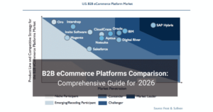 Market map of U.S. B2B eCommerce platforms for 2026, showing positions and categories (leaders, challengers, contenders).