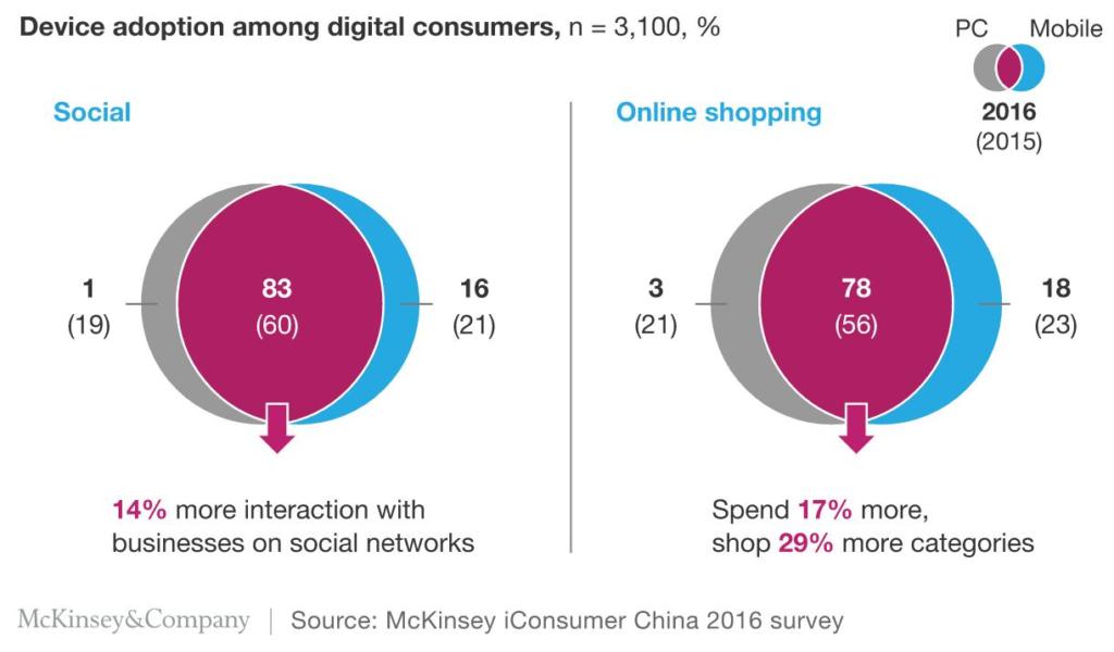 device adoption among digital consumers