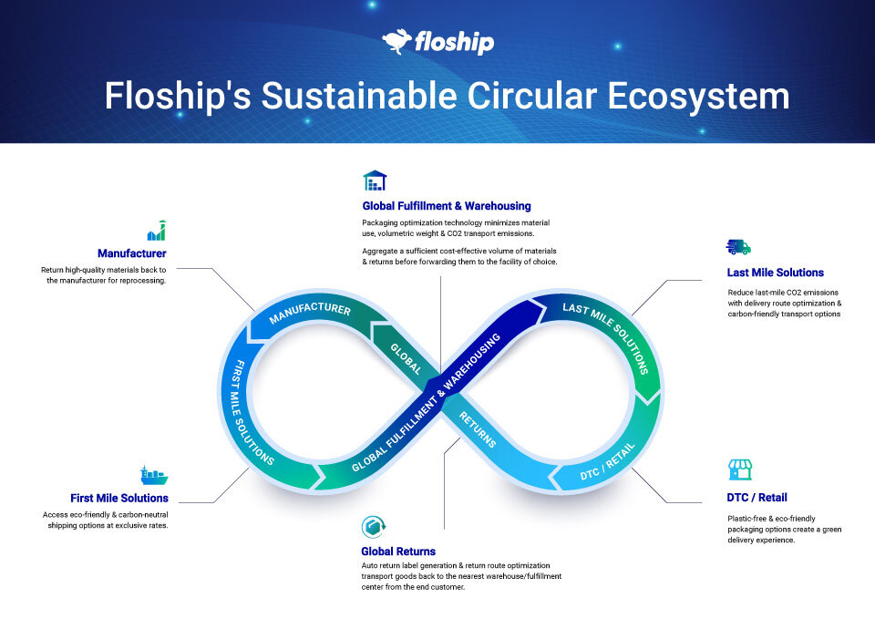 Floship's Sustainable Circular Ecosystem